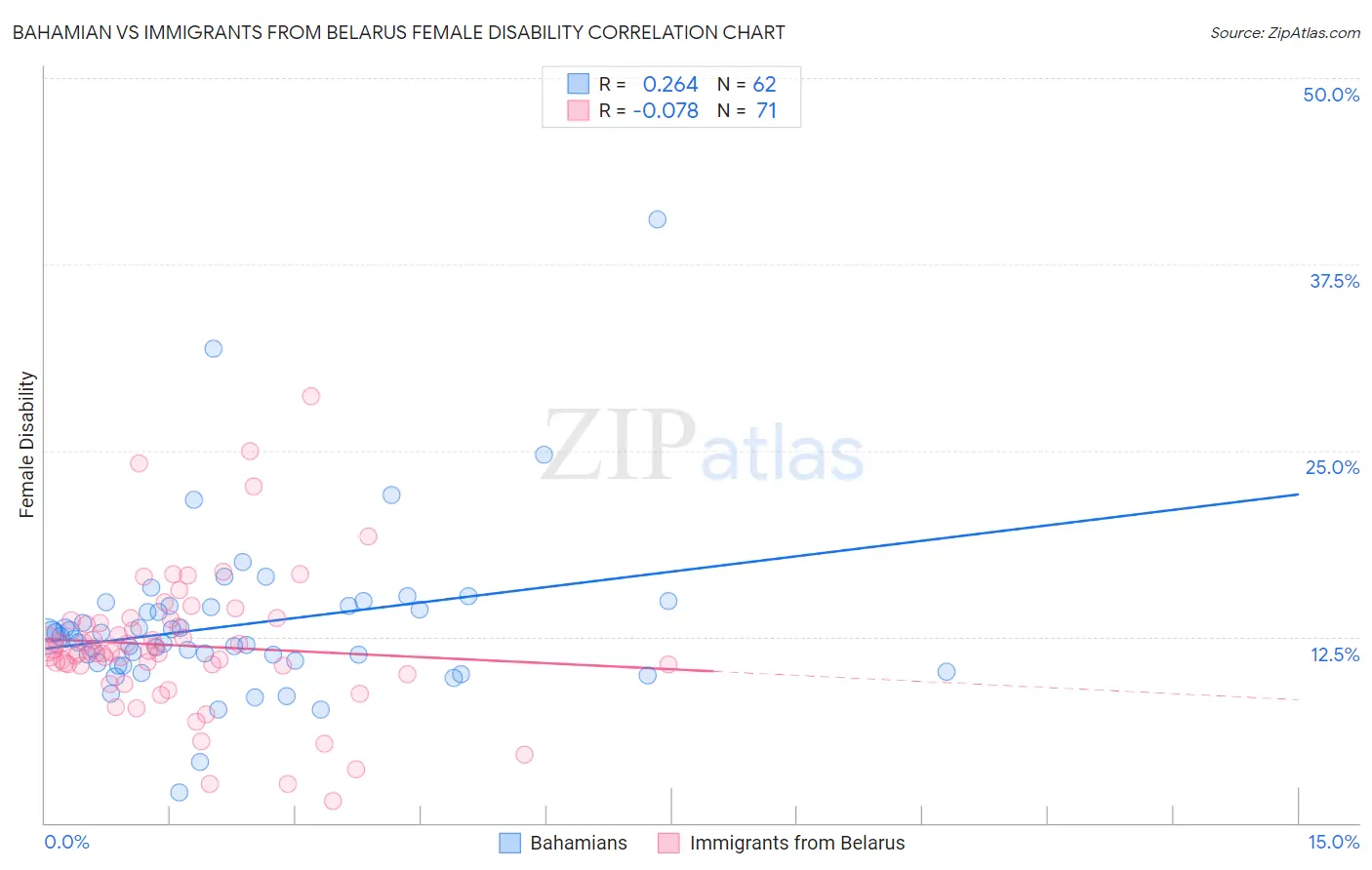 Bahamian vs Immigrants from Belarus Female Disability