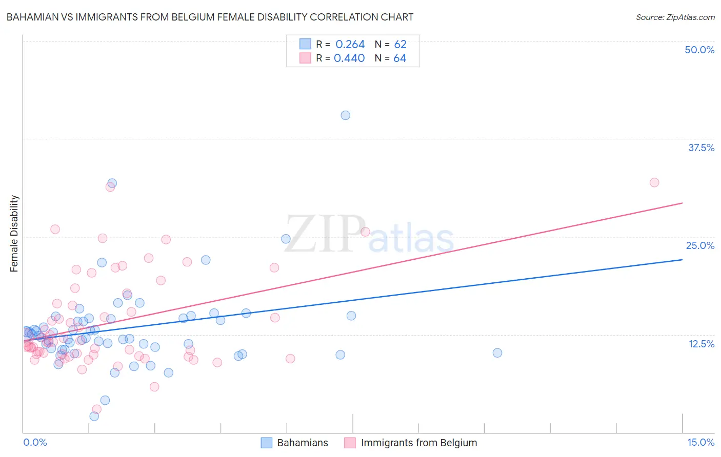 Bahamian vs Immigrants from Belgium Female Disability