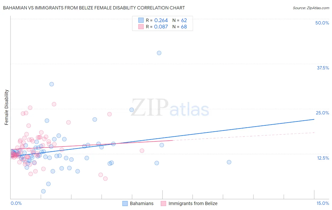 Bahamian vs Immigrants from Belize Female Disability