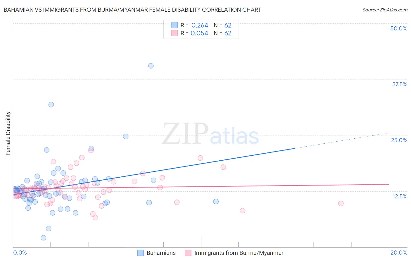 Bahamian vs Immigrants from Burma/Myanmar Female Disability