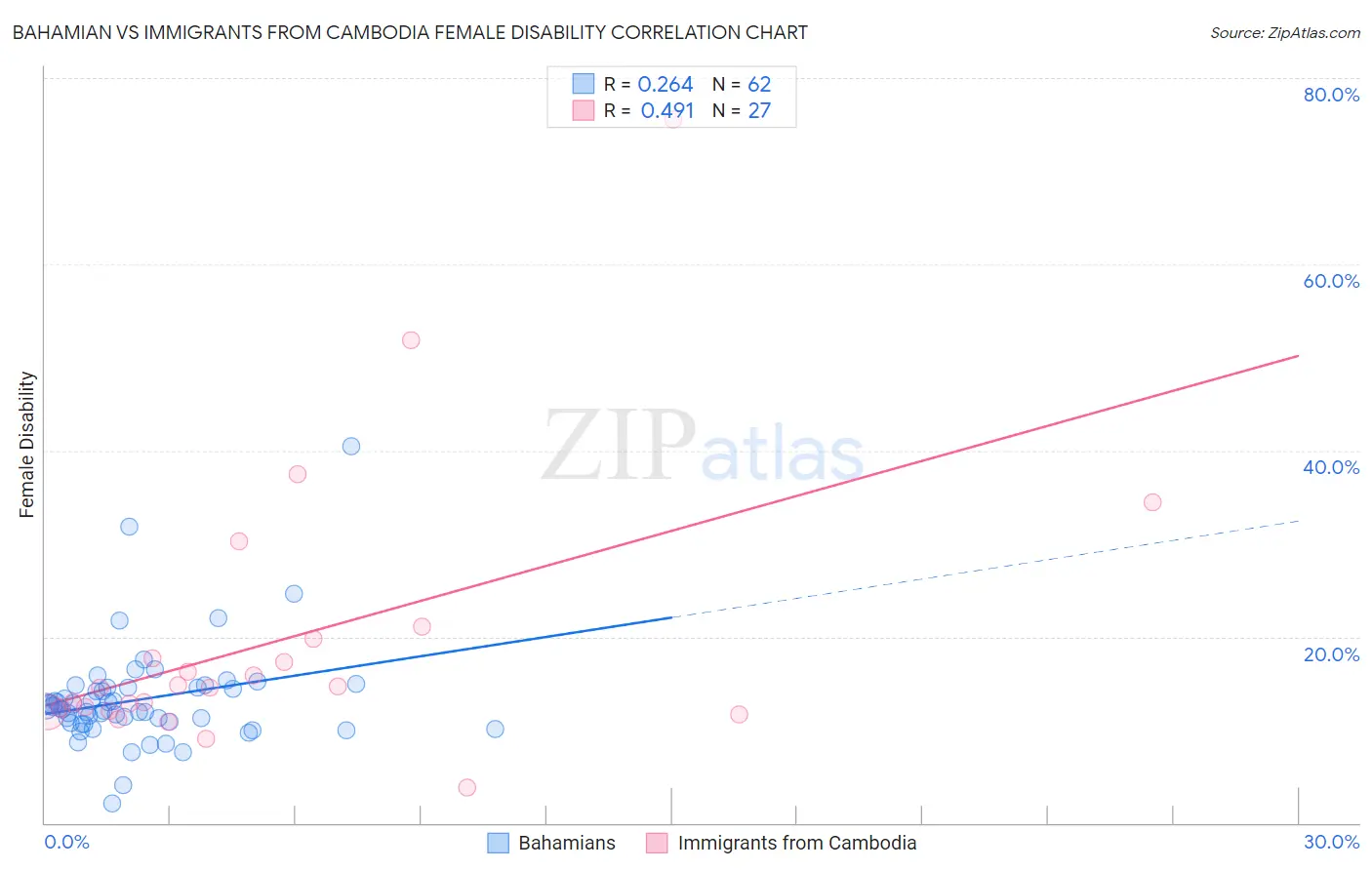 Bahamian vs Immigrants from Cambodia Female Disability