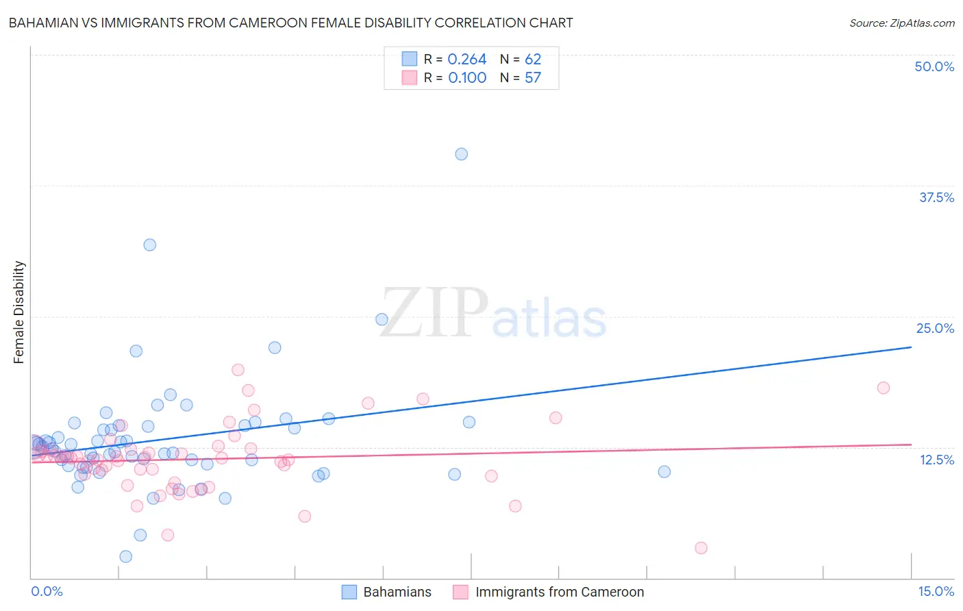 Bahamian vs Immigrants from Cameroon Female Disability