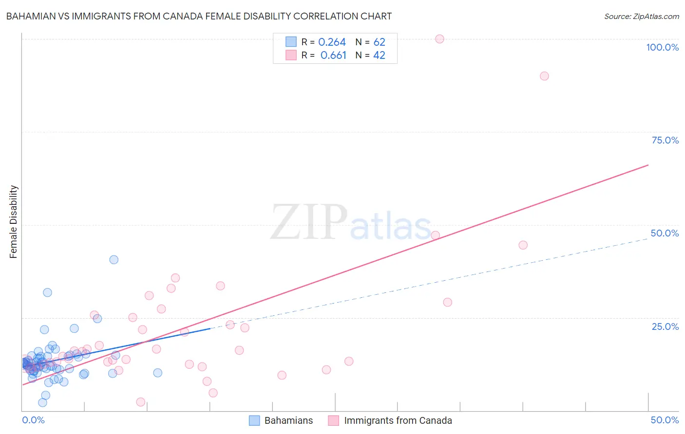 Bahamian vs Immigrants from Canada Female Disability