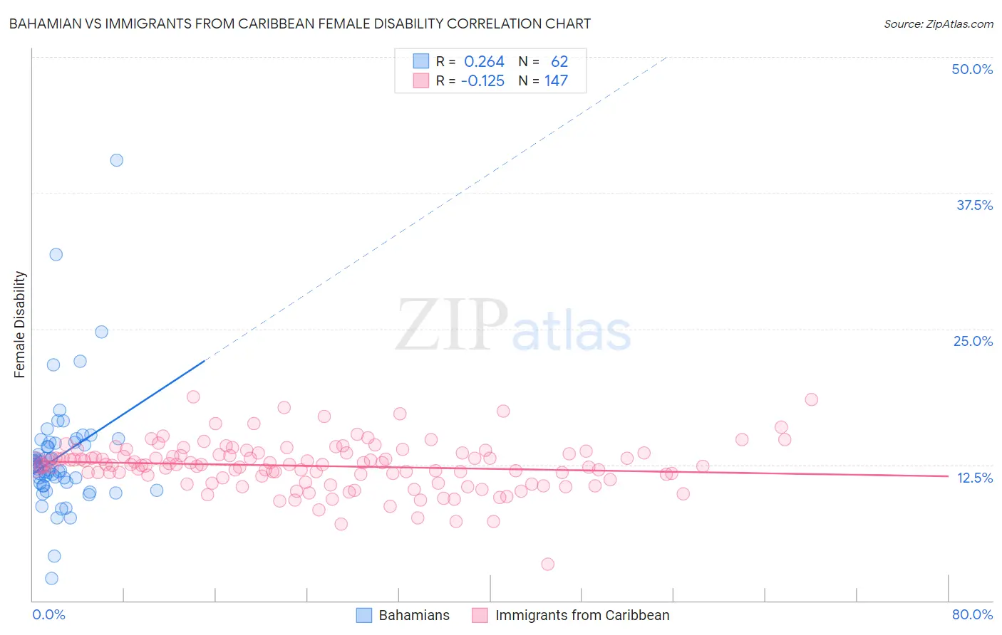 Bahamian vs Immigrants from Caribbean Female Disability