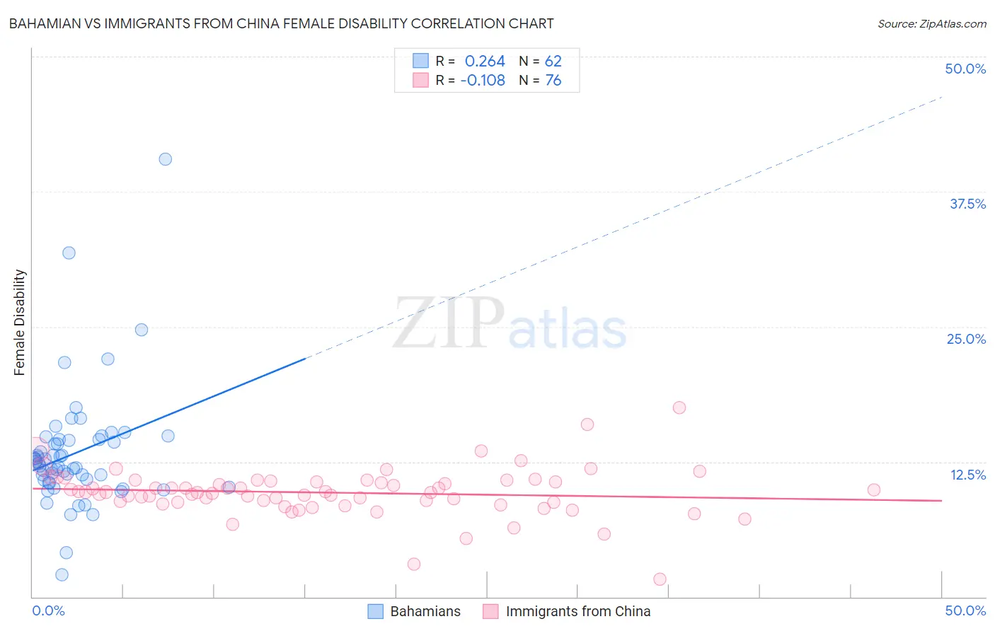 Bahamian vs Immigrants from China Female Disability