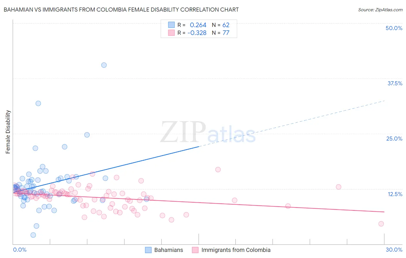 Bahamian vs Immigrants from Colombia Female Disability