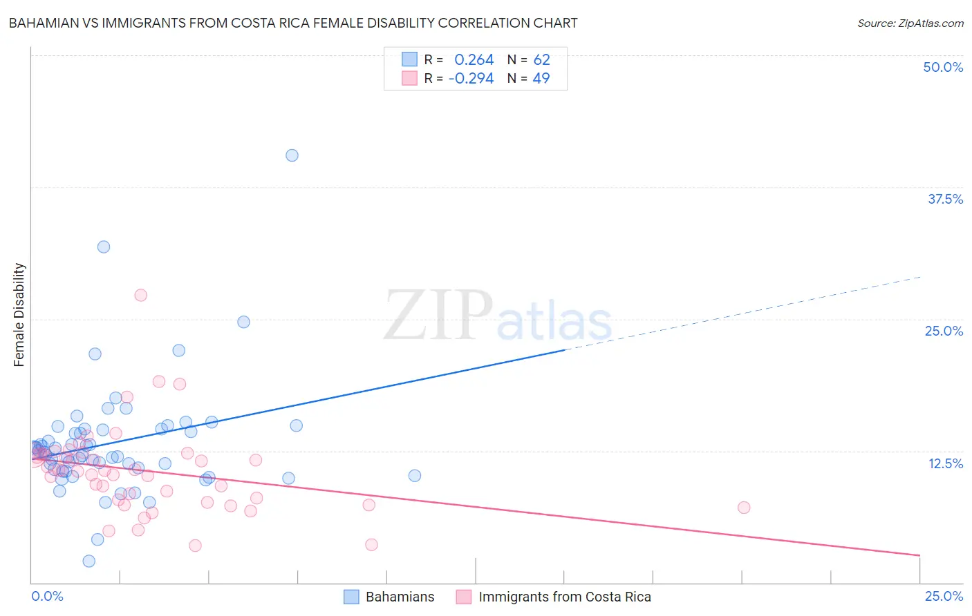 Bahamian vs Immigrants from Costa Rica Female Disability