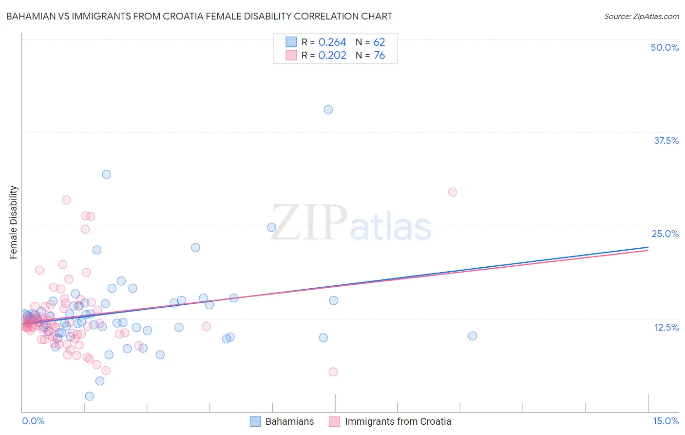 Bahamian vs Immigrants from Croatia Female Disability