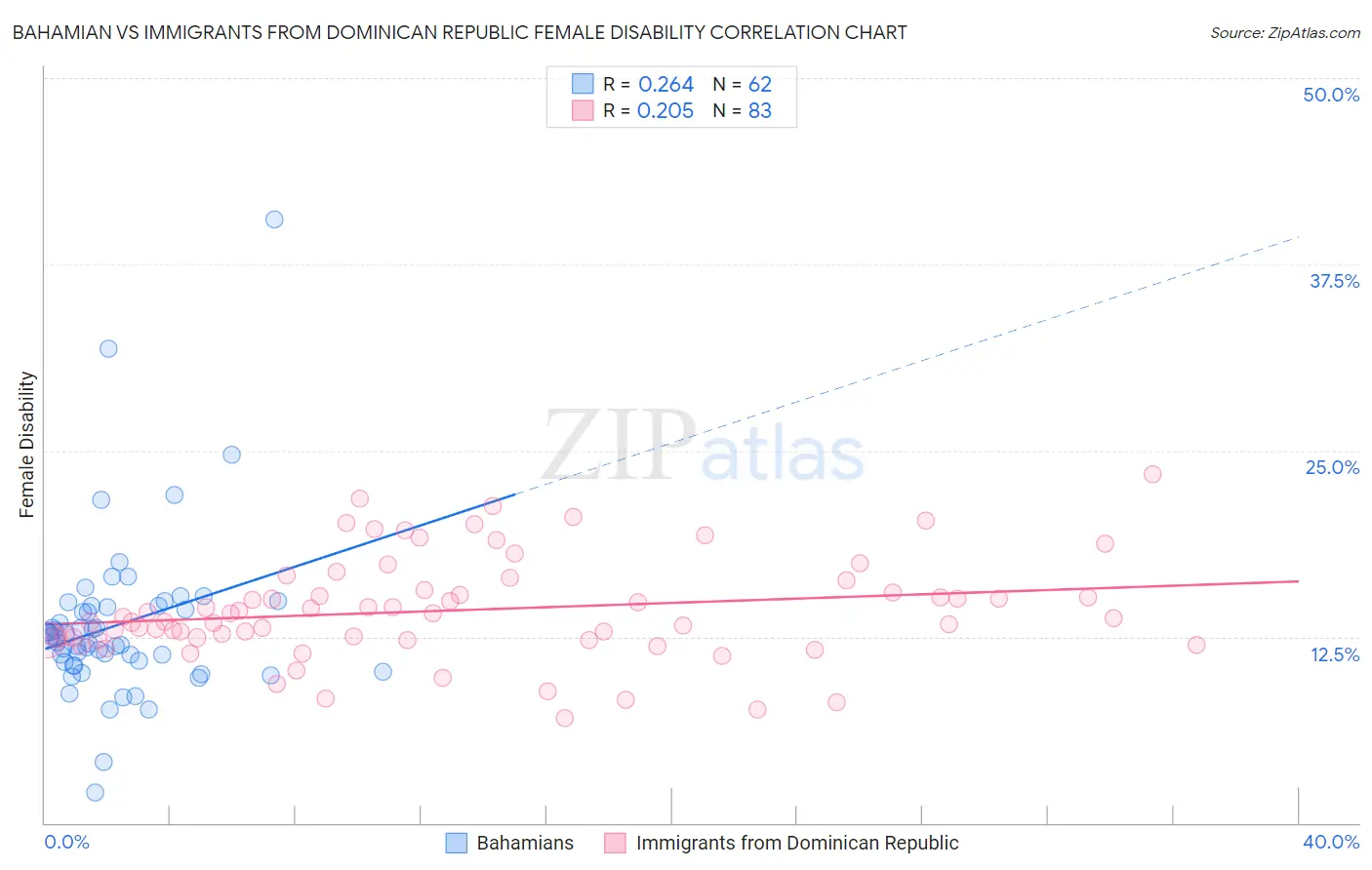 Bahamian vs Immigrants from Dominican Republic Female Disability