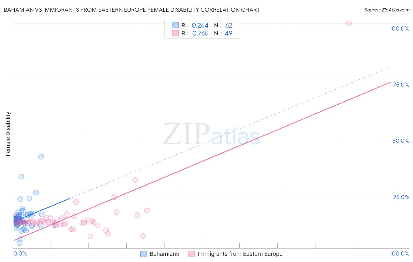 Bahamian vs Immigrants from Eastern Europe Female Disability