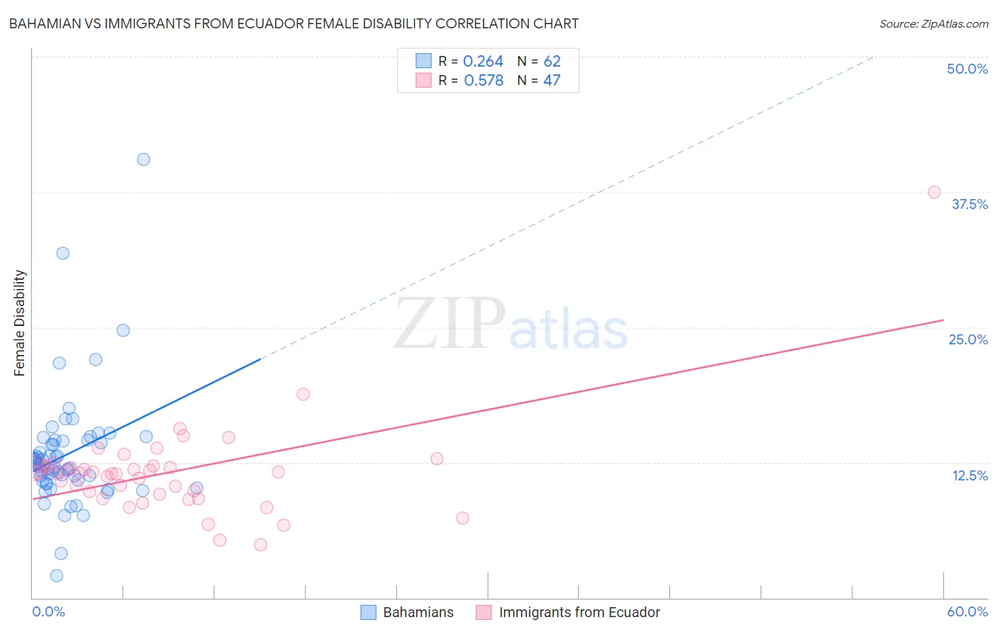 Bahamian vs Immigrants from Ecuador Female Disability