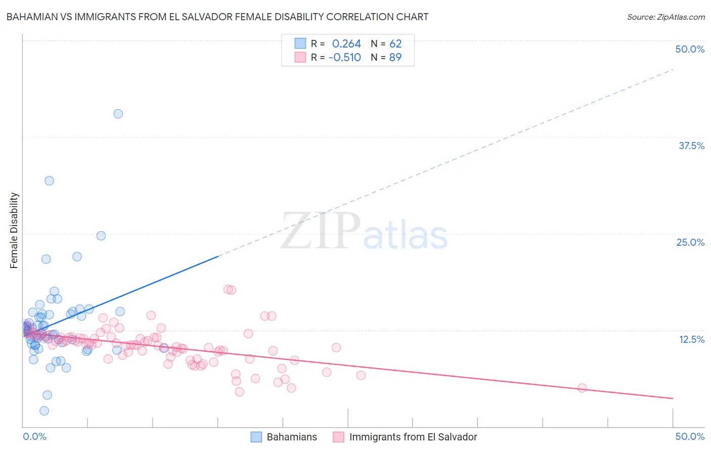 Bahamian vs Immigrants from El Salvador Female Disability