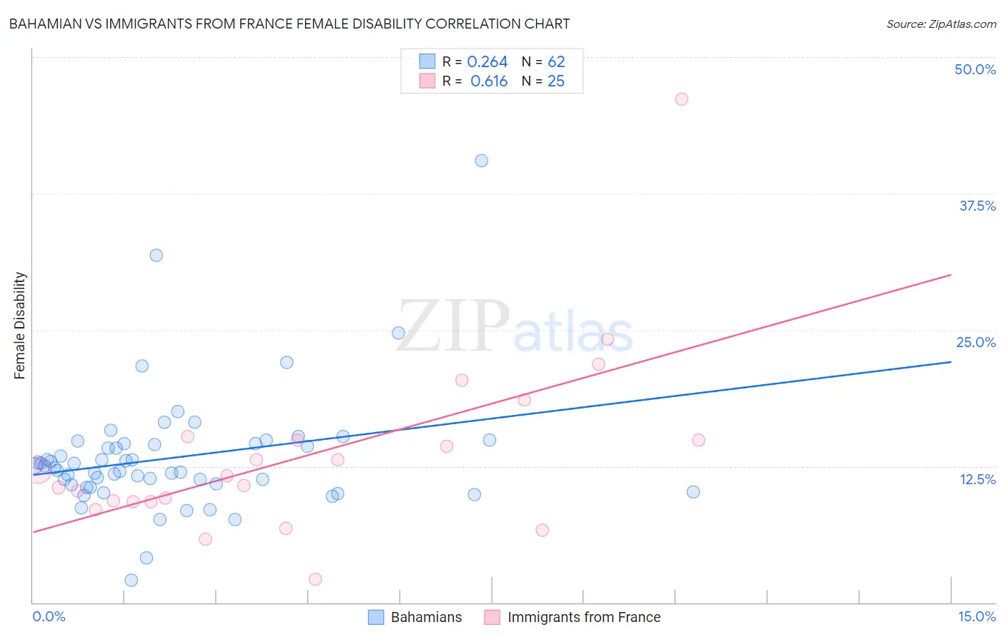 Bahamian vs Immigrants from France Female Disability