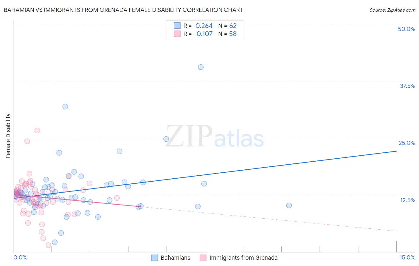 Bahamian vs Immigrants from Grenada Female Disability