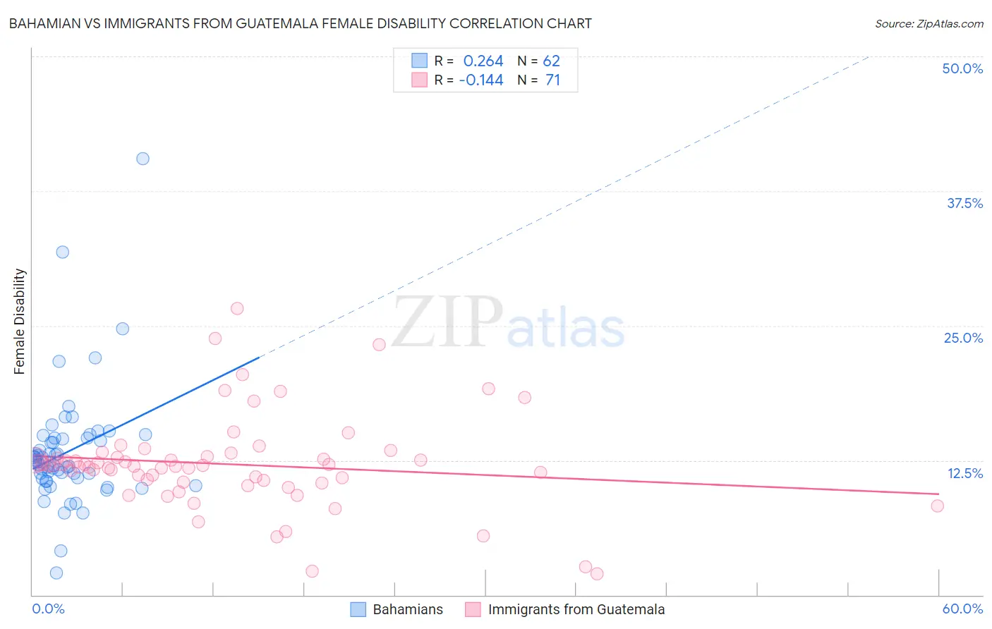 Bahamian vs Immigrants from Guatemala Female Disability