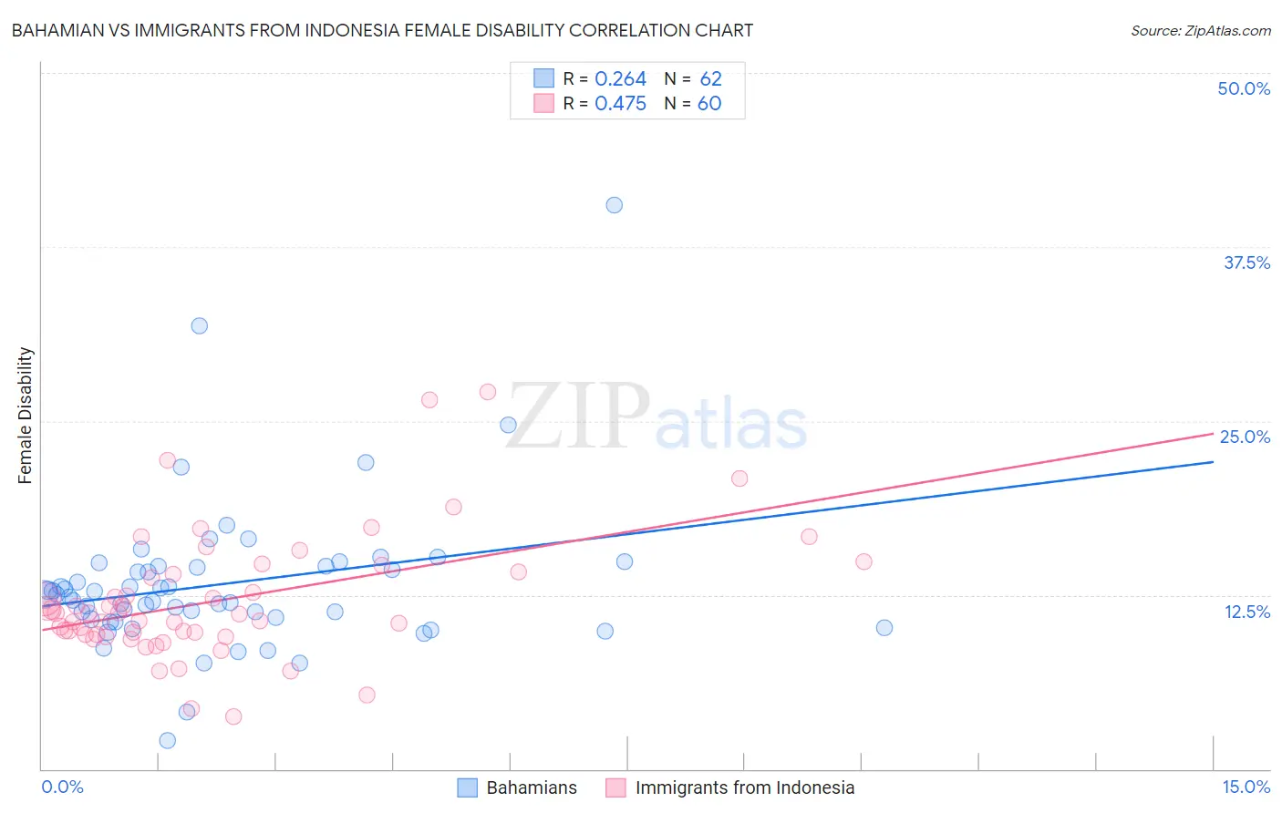 Bahamian vs Immigrants from Indonesia Female Disability