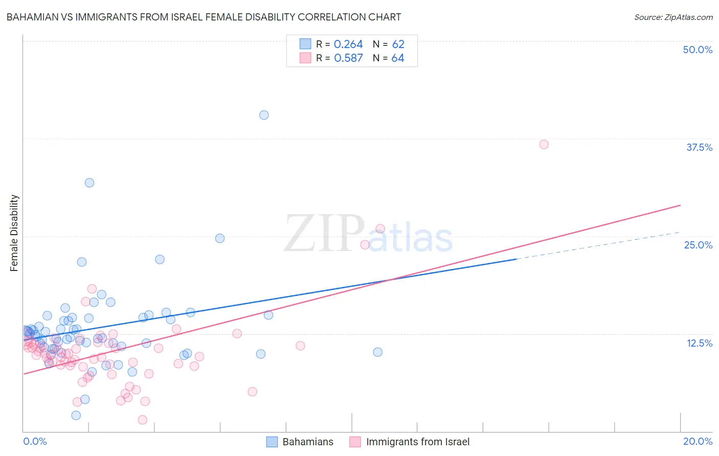 Bahamian vs Immigrants from Israel Female Disability