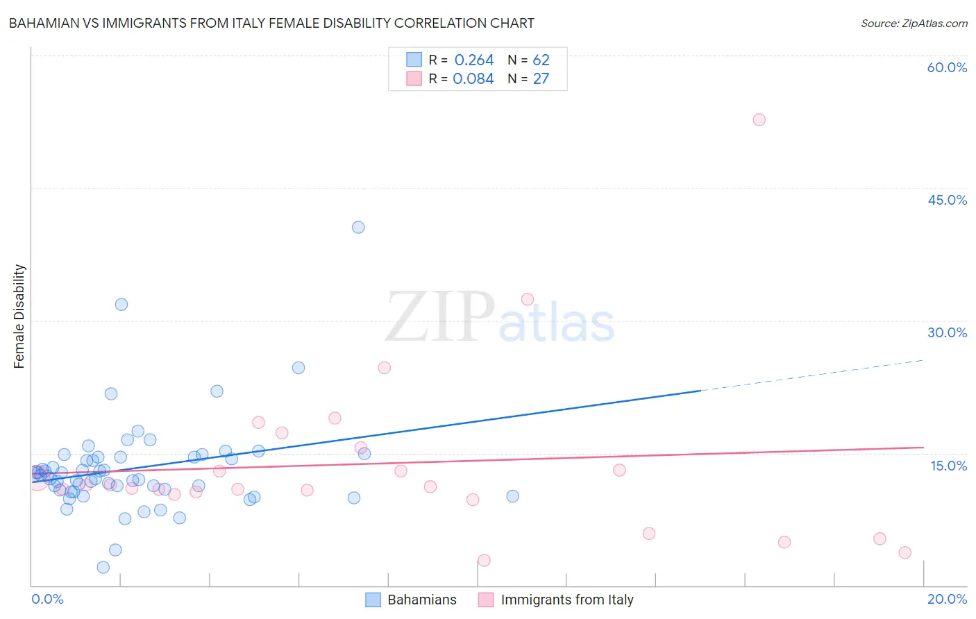 Bahamian vs Immigrants from Italy Female Disability