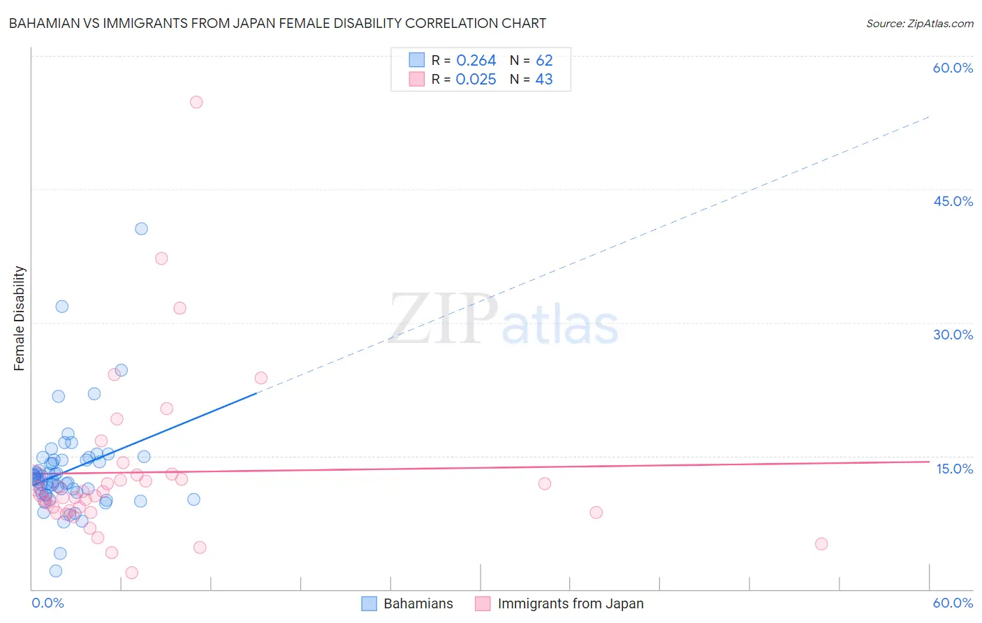 Bahamian vs Immigrants from Japan Female Disability