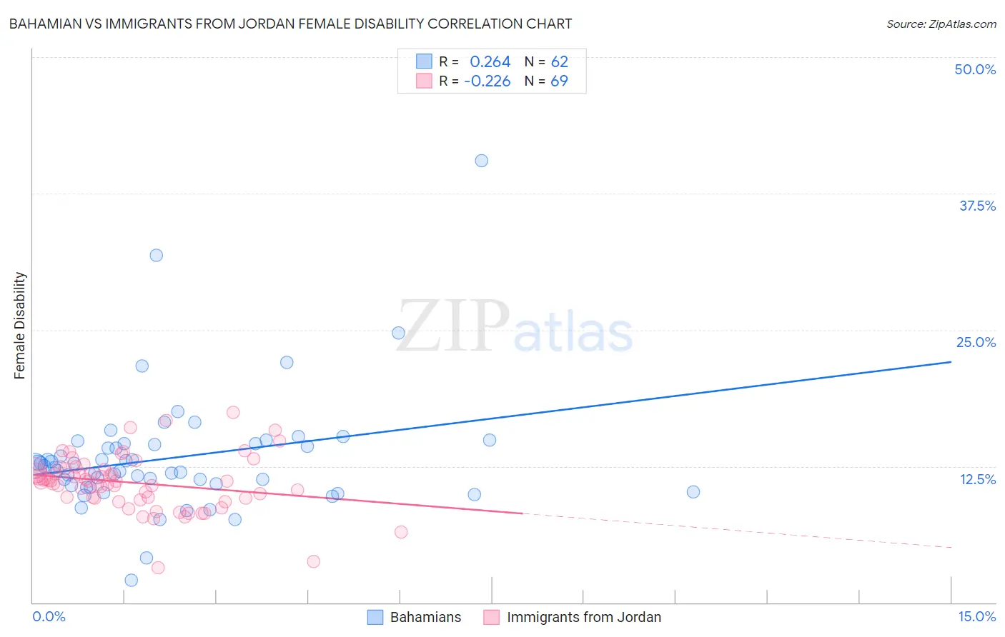 Bahamian vs Immigrants from Jordan Female Disability