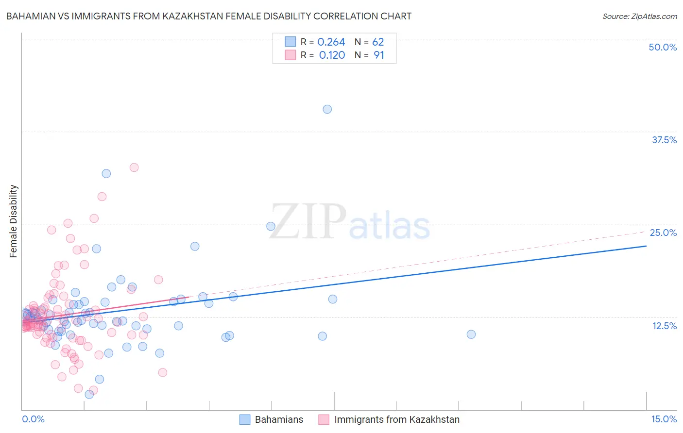 Bahamian vs Immigrants from Kazakhstan Female Disability