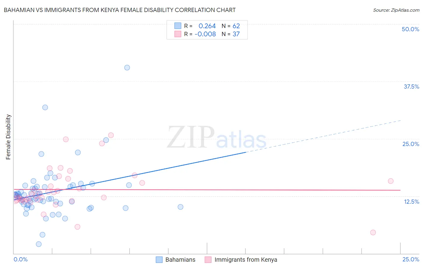 Bahamian vs Immigrants from Kenya Female Disability