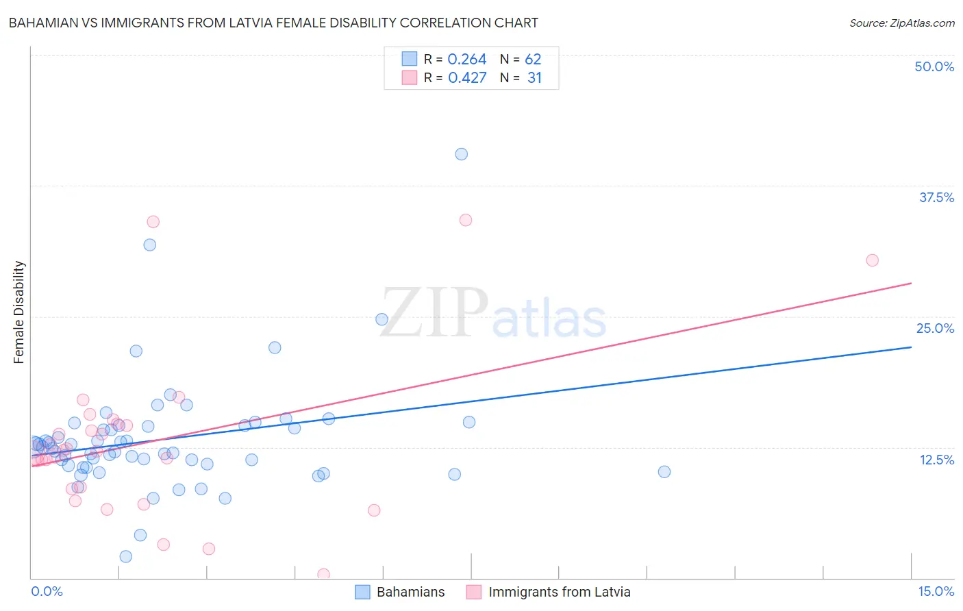 Bahamian vs Immigrants from Latvia Female Disability