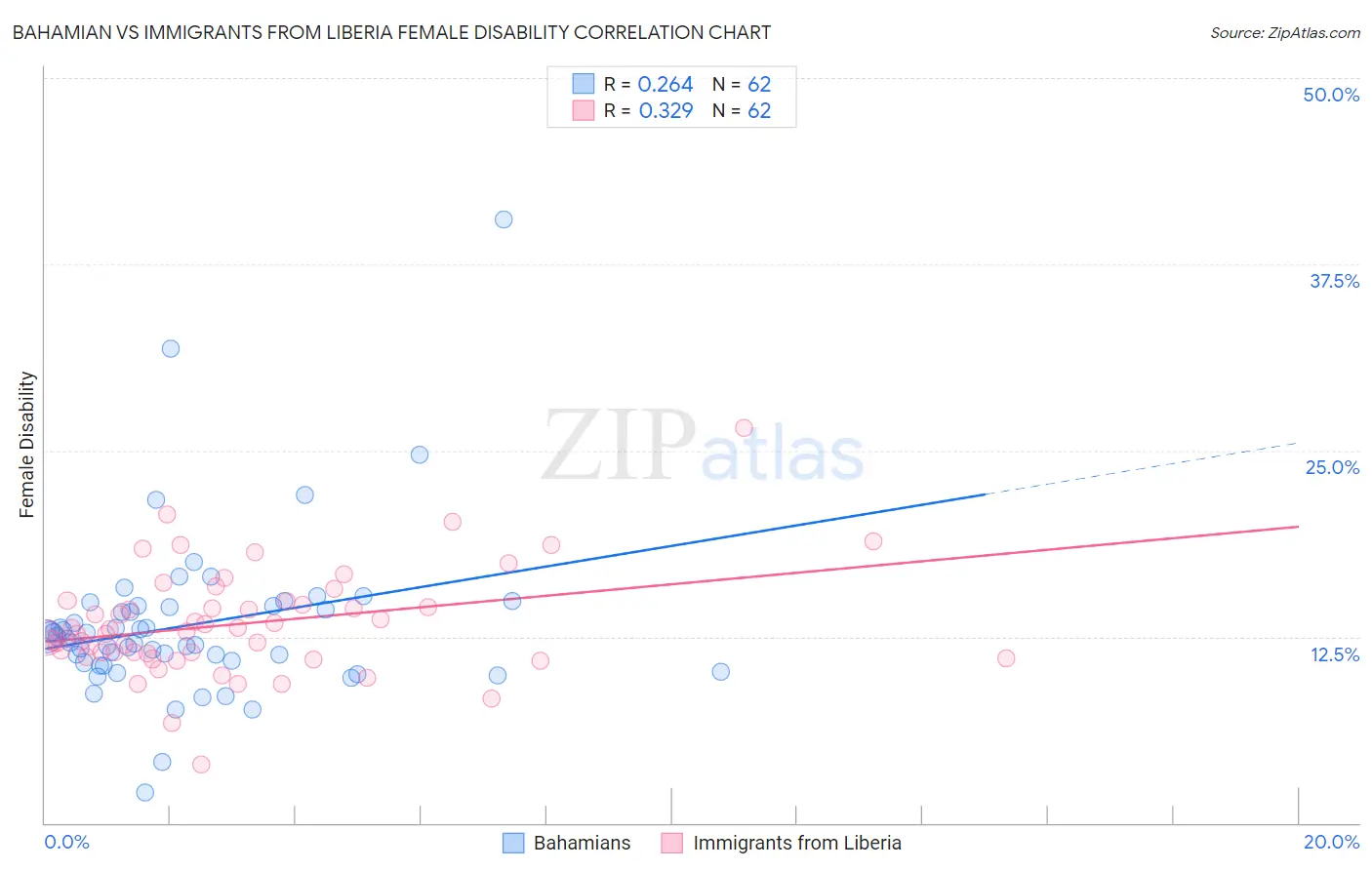 Bahamian vs Immigrants from Liberia Female Disability