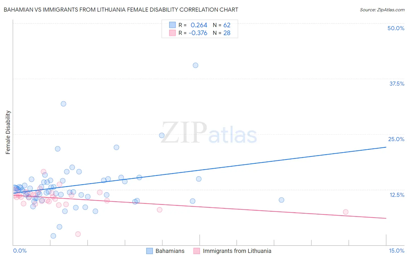 Bahamian vs Immigrants from Lithuania Female Disability