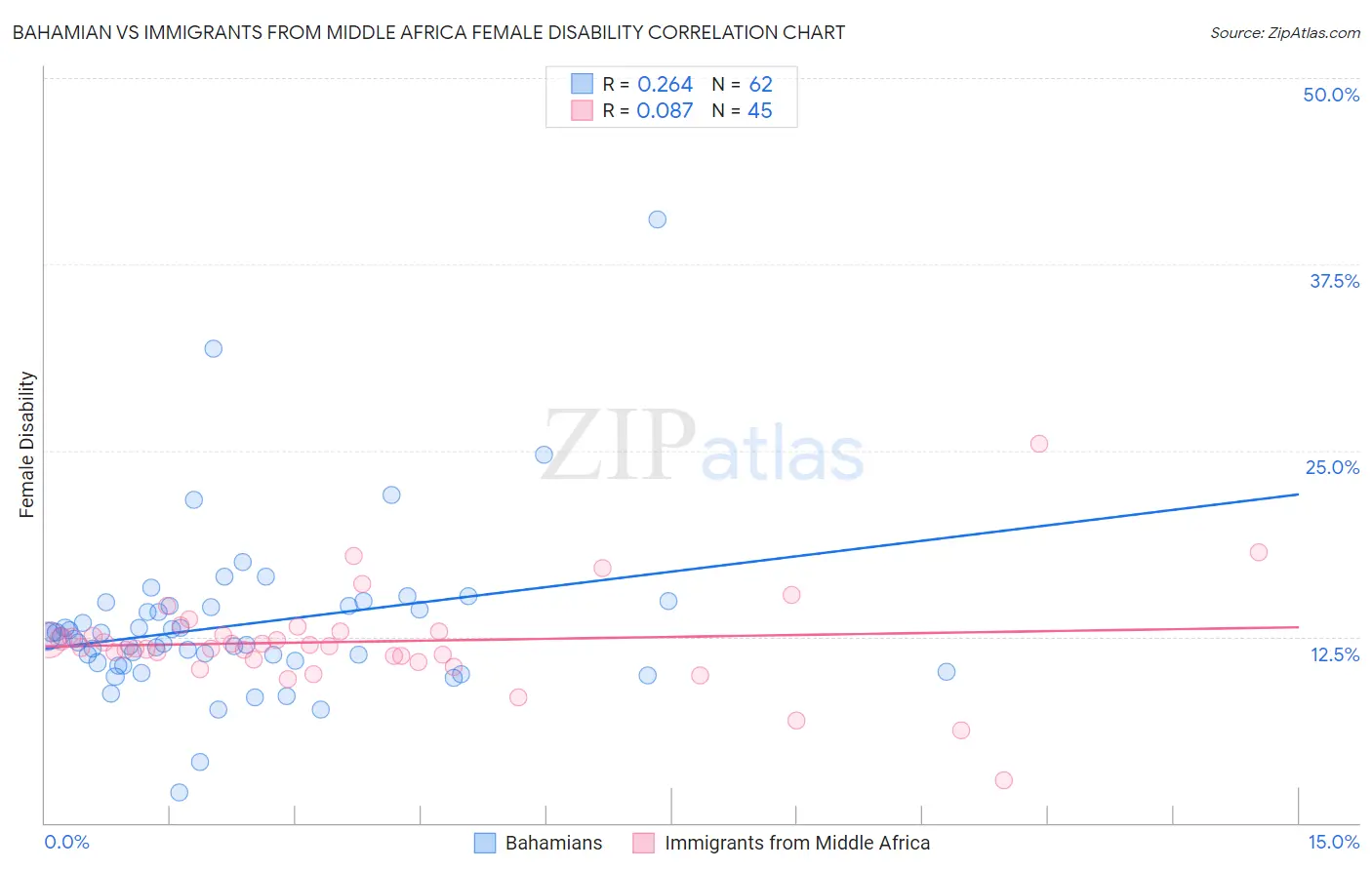 Bahamian vs Immigrants from Middle Africa Female Disability