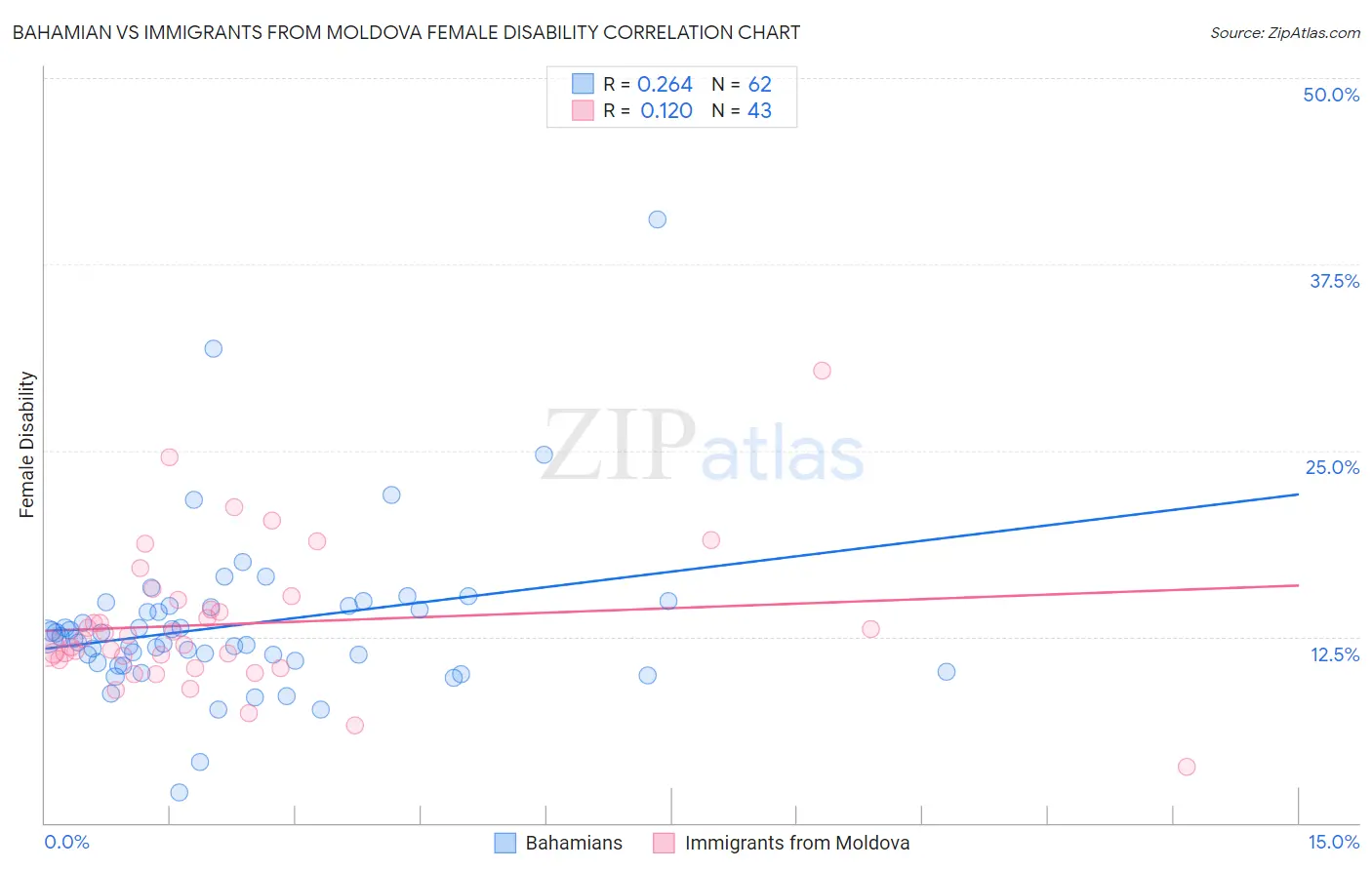 Bahamian vs Immigrants from Moldova Female Disability