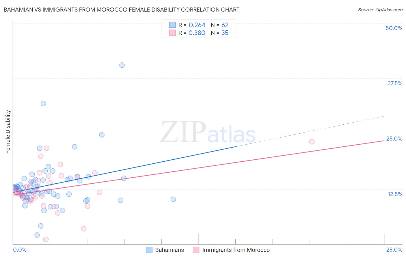 Bahamian vs Immigrants from Morocco Female Disability