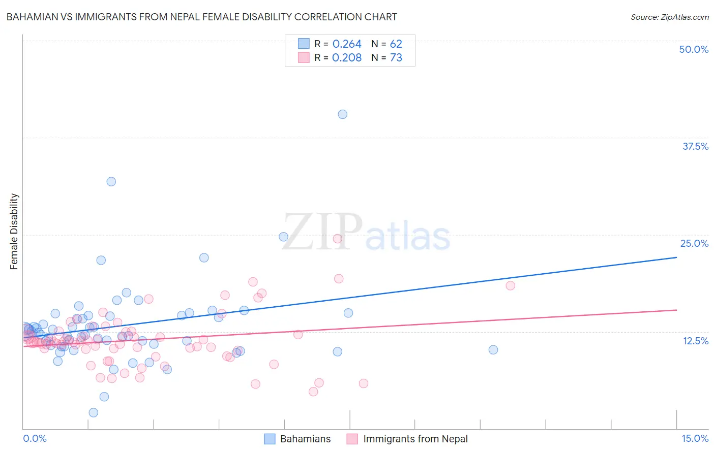 Bahamian vs Immigrants from Nepal Female Disability