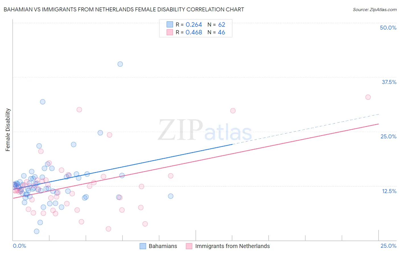 Bahamian vs Immigrants from Netherlands Female Disability