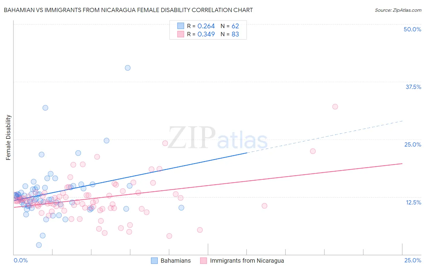 Bahamian vs Immigrants from Nicaragua Female Disability