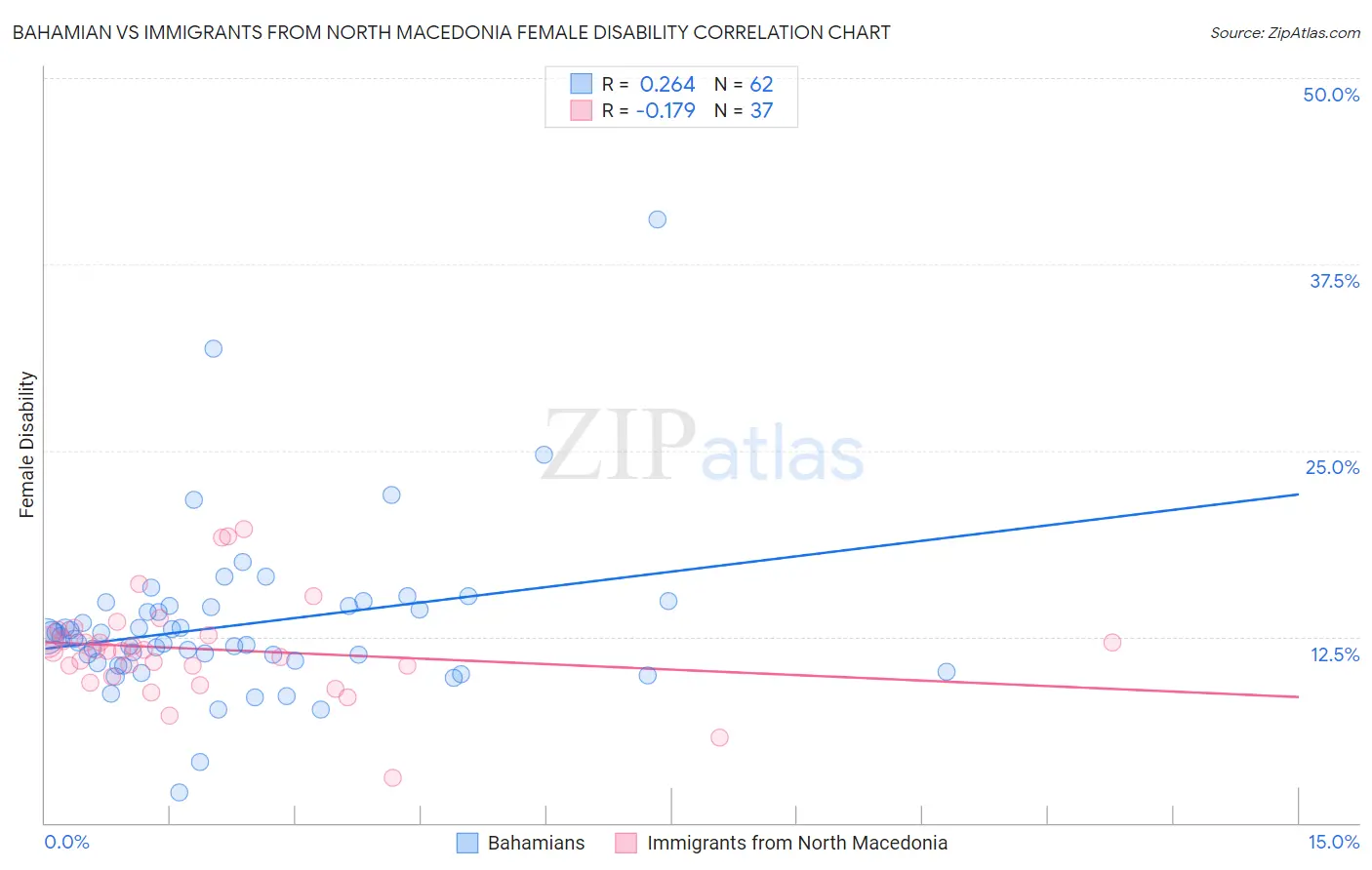 Bahamian vs Immigrants from North Macedonia Female Disability