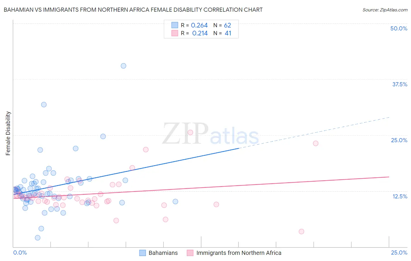 Bahamian vs Immigrants from Northern Africa Female Disability