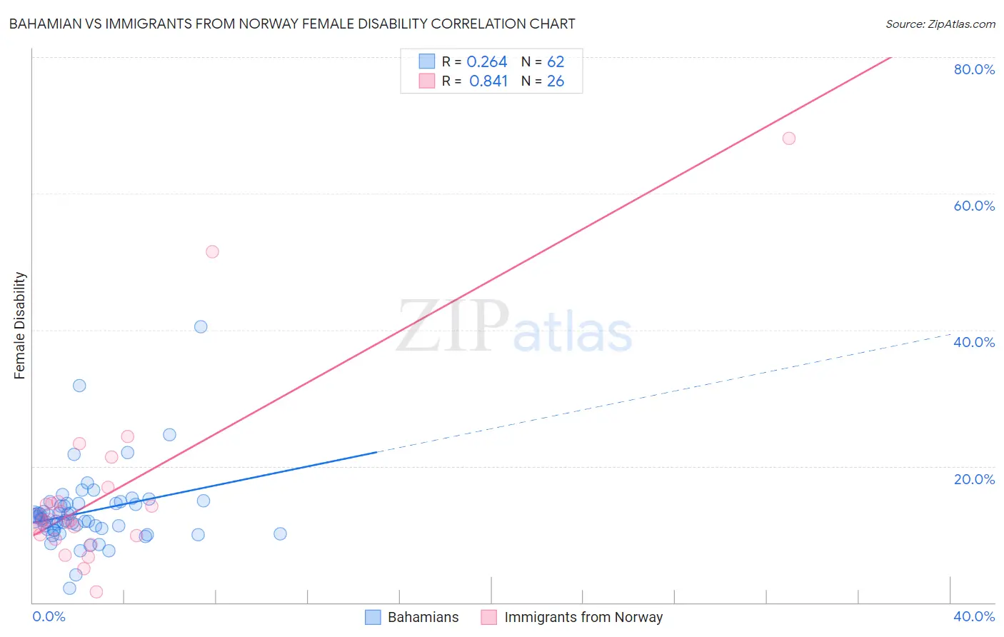 Bahamian vs Immigrants from Norway Female Disability