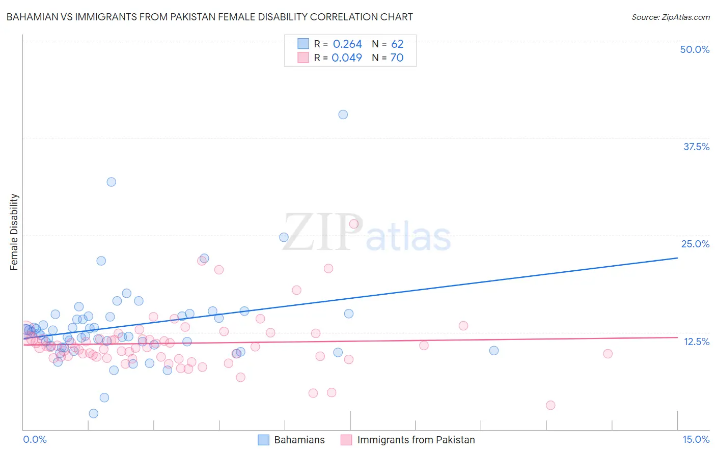 Bahamian vs Immigrants from Pakistan Female Disability