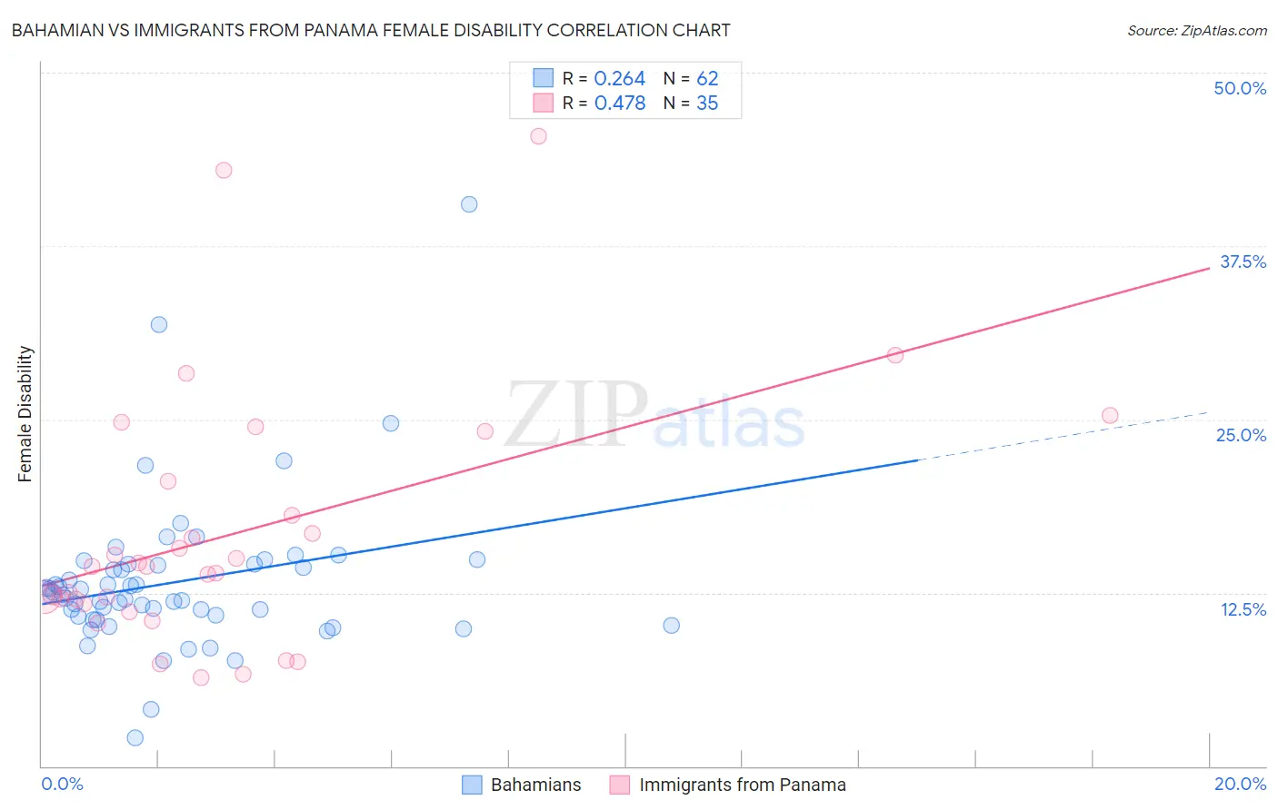Bahamian vs Immigrants from Panama Female Disability