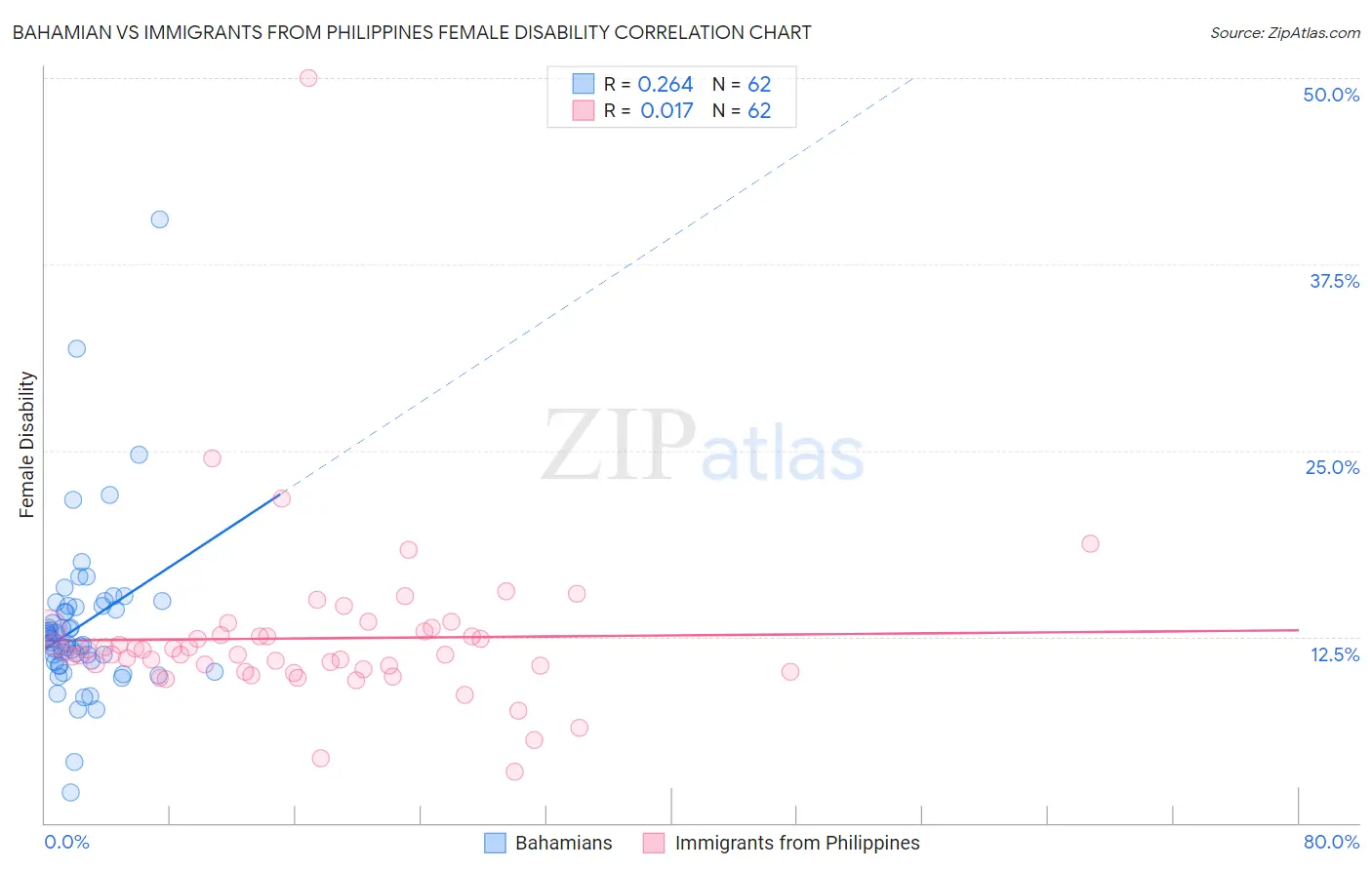 Bahamian vs Immigrants from Philippines Female Disability