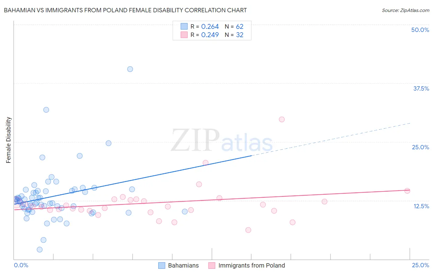 Bahamian vs Immigrants from Poland Female Disability