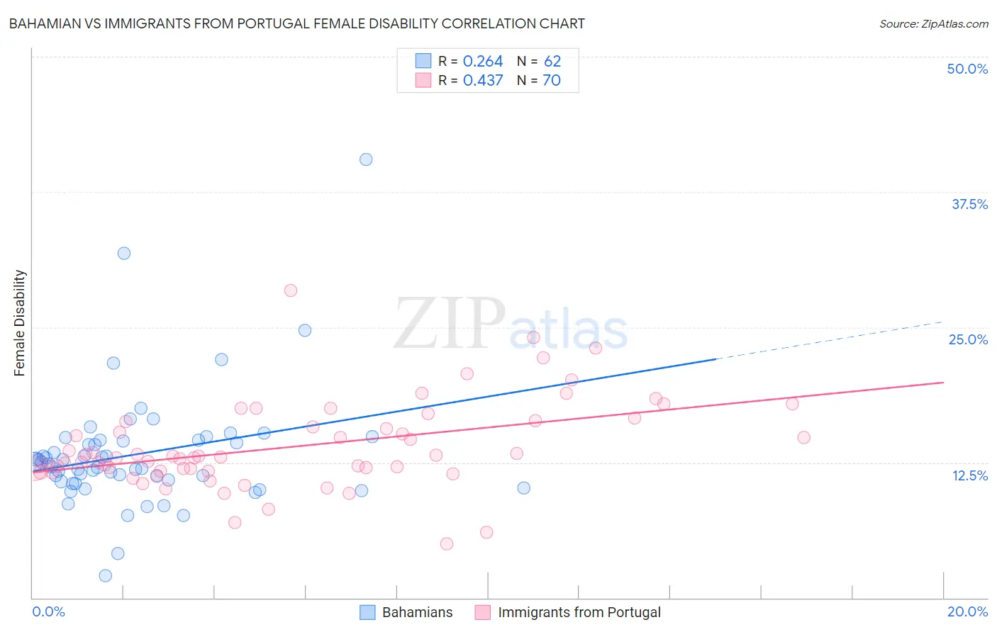 Bahamian vs Immigrants from Portugal Female Disability