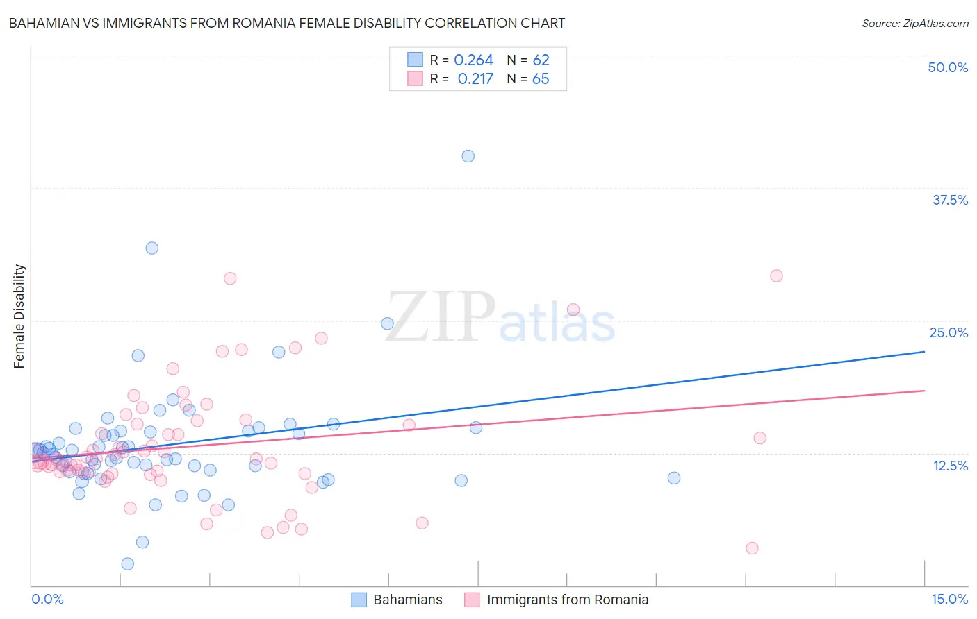 Bahamian vs Immigrants from Romania Female Disability