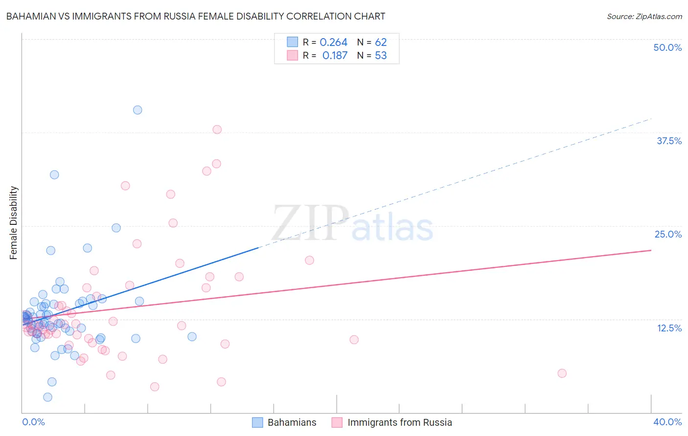 Bahamian vs Immigrants from Russia Female Disability