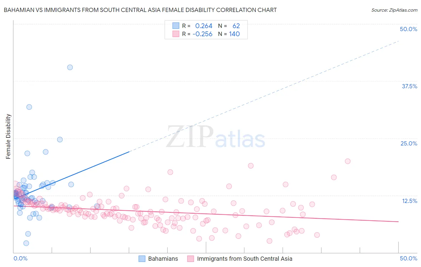 Bahamian vs Immigrants from South Central Asia Female Disability