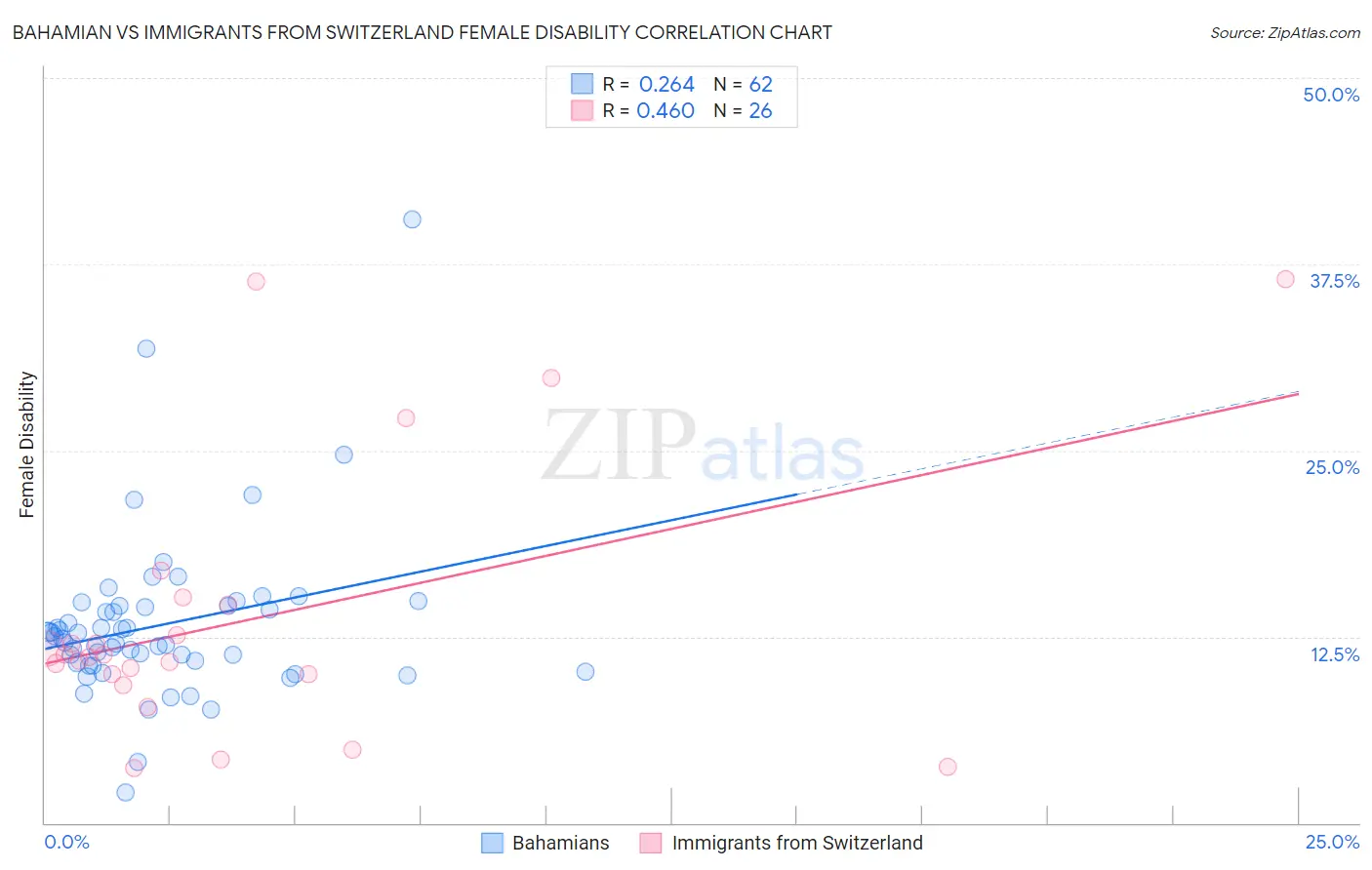 Bahamian vs Immigrants from Switzerland Female Disability