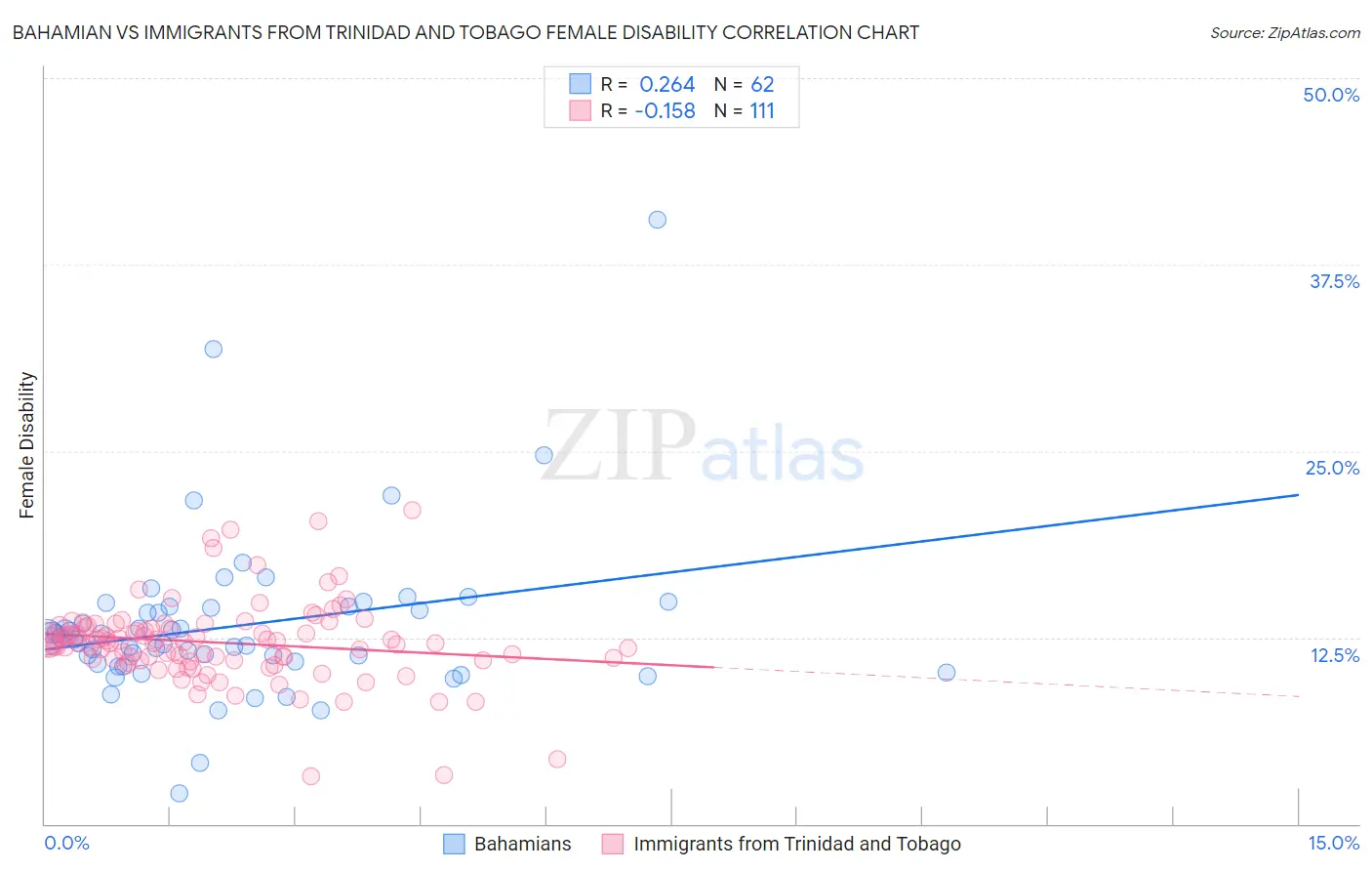 Bahamian vs Immigrants from Trinidad and Tobago Female Disability