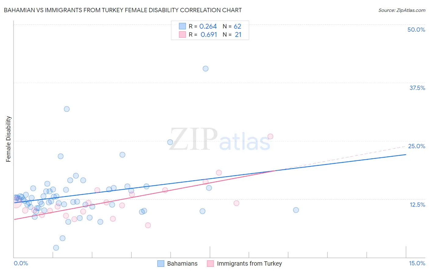 Bahamian vs Immigrants from Turkey Female Disability