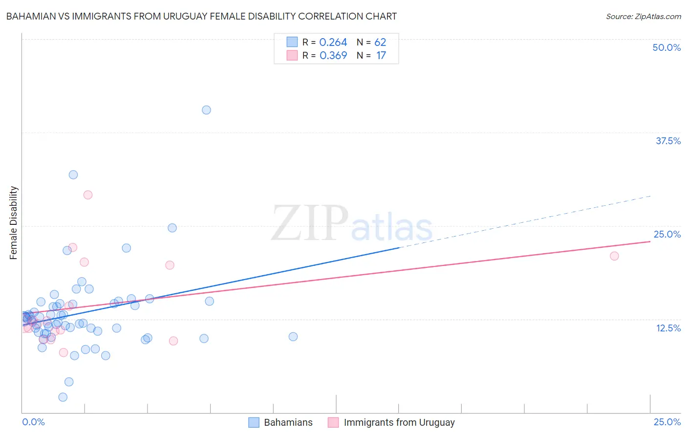 Bahamian vs Immigrants from Uruguay Female Disability